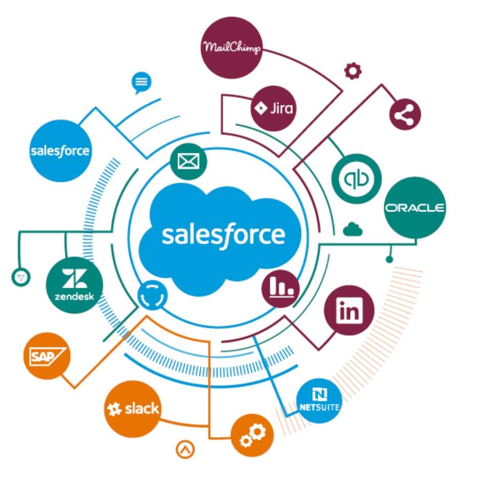 salesforce